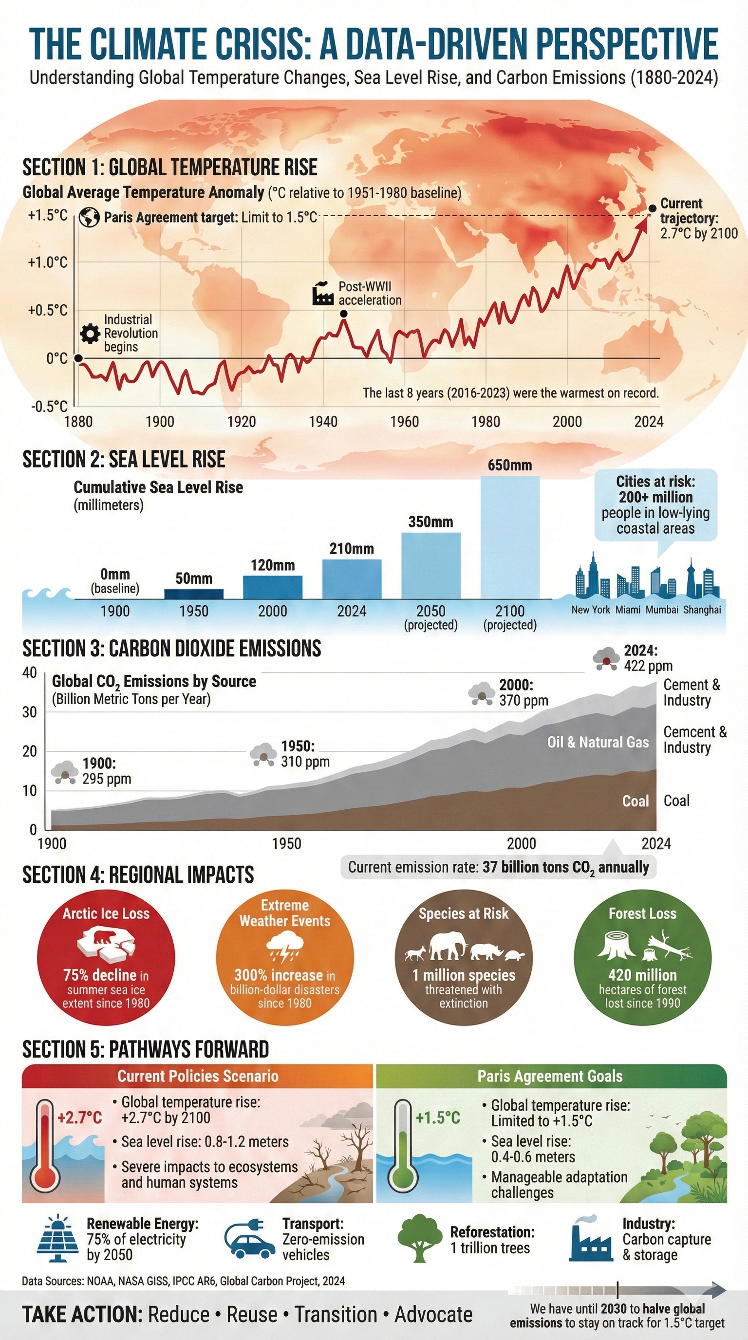 Climate Data Infographic Generated by Nano Banana Pro
